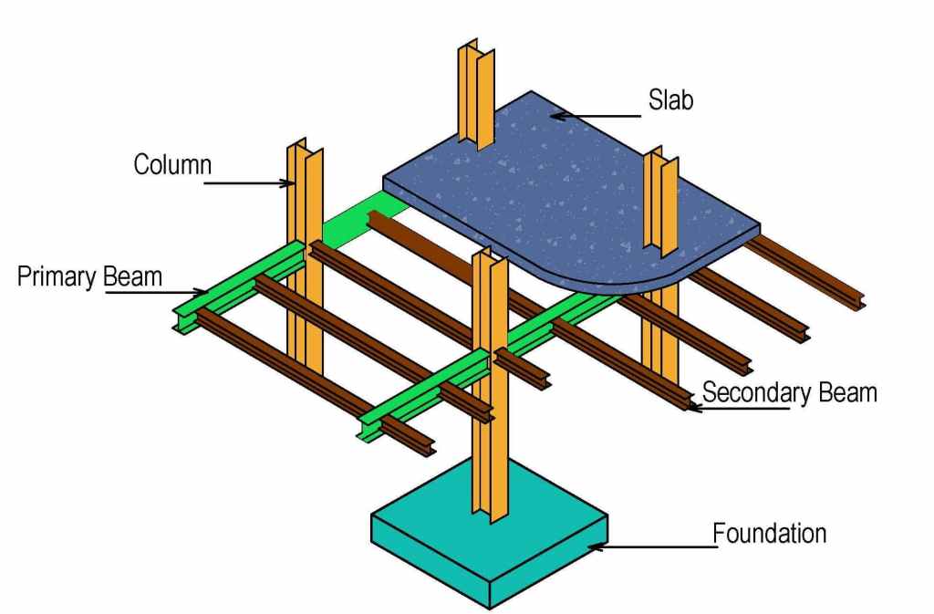 Beams-and-Columns